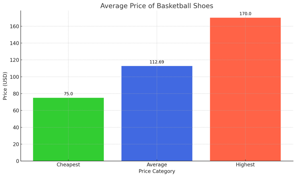 Average Price of Basketball Shoes