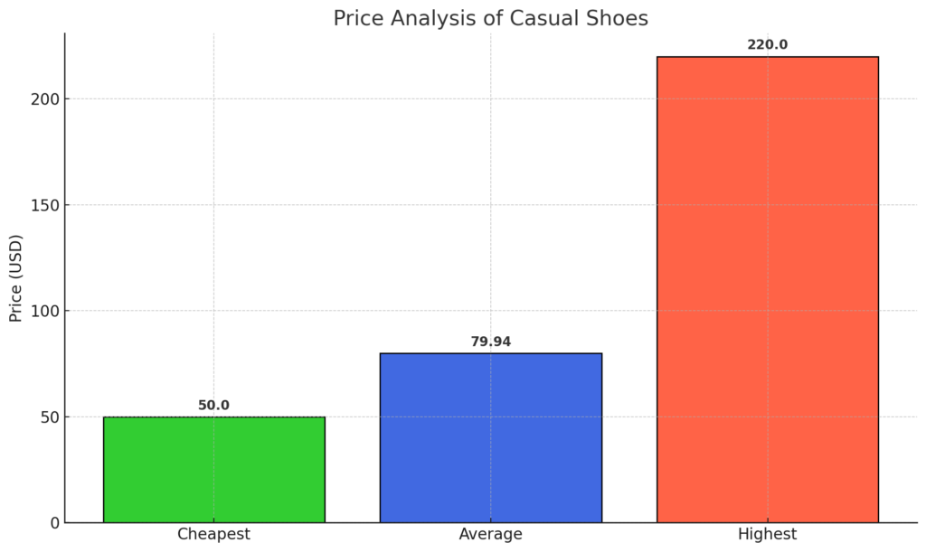 Average Price of Casual Shoes