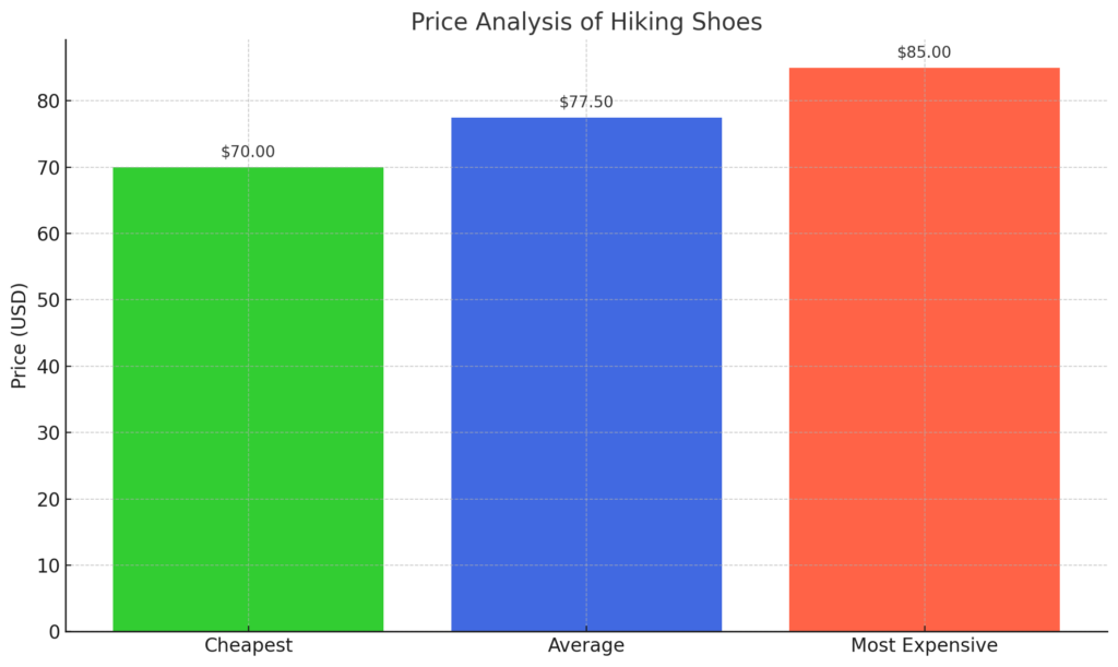 Average Price of Hiking Shoes