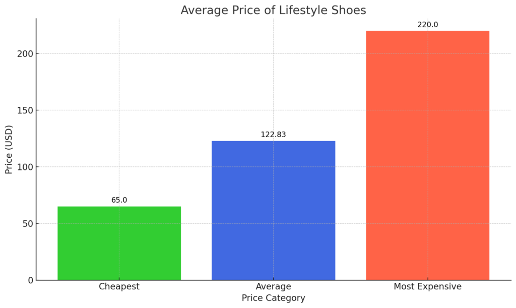 Average Price of Lifestyle Shoes