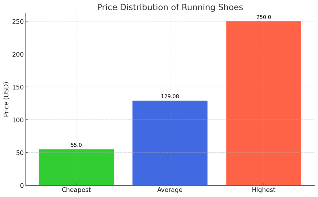 Average Price of Running Shoes