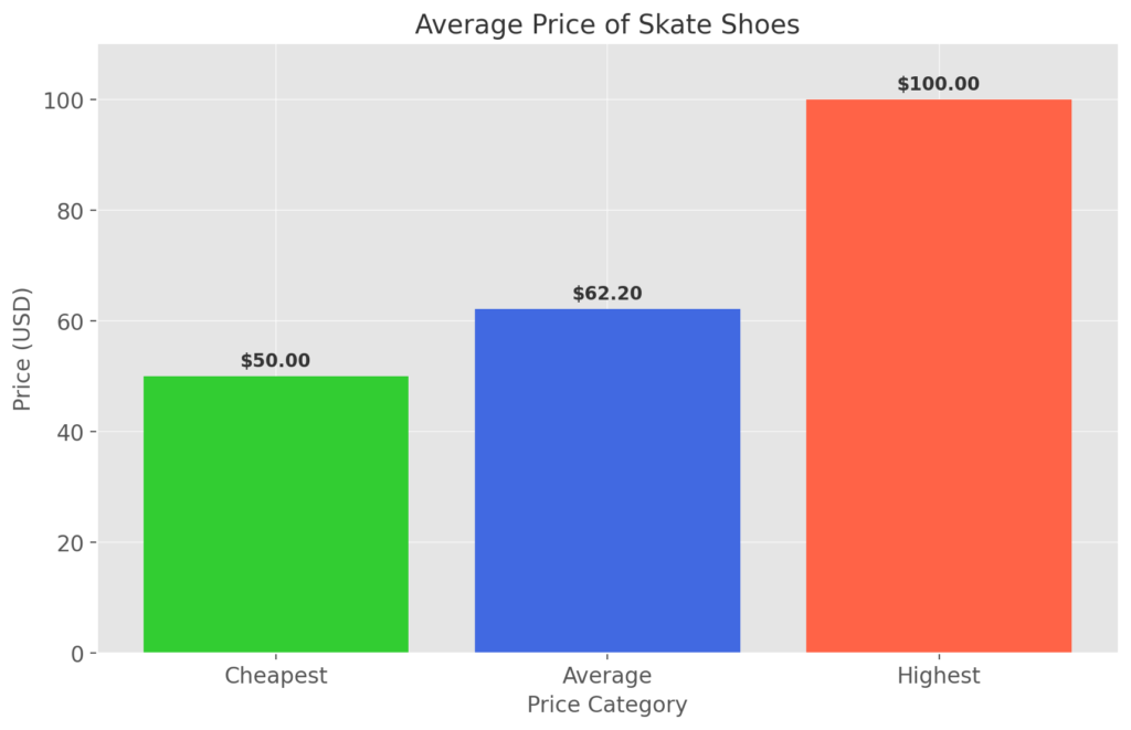 Average Price of Skate Shoes