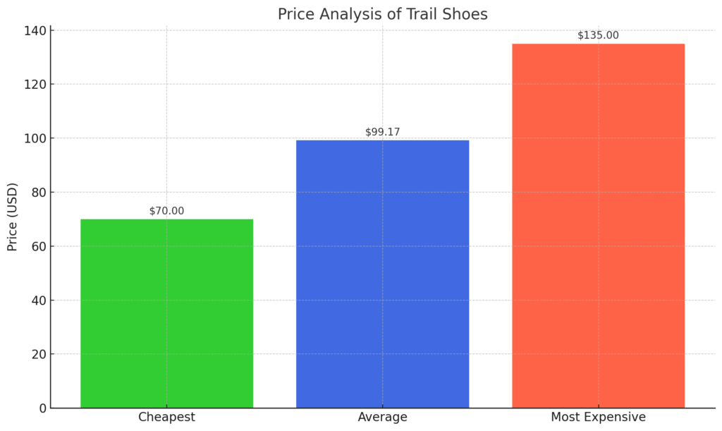 Average Price of Trail Shoes