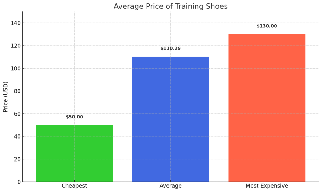 Average Price of Training Shoes