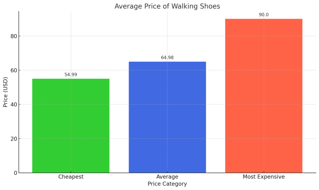 Average Price of Walking Shoes