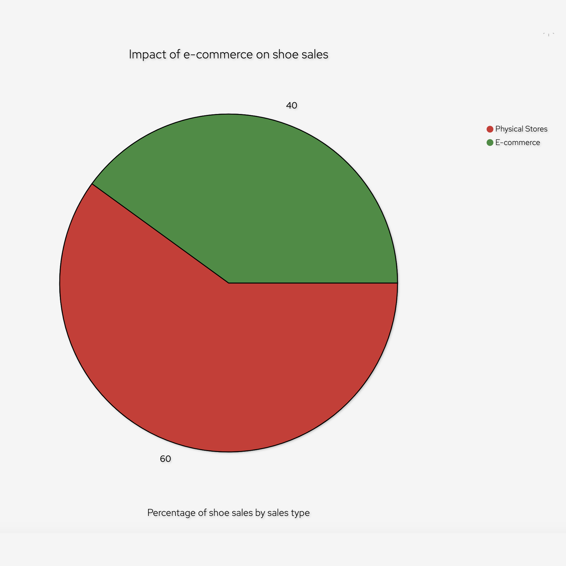 Impact of e-commerce on shoe sales
